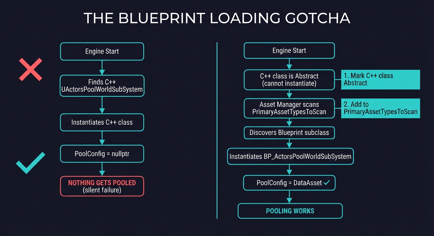Blueprint Loading Configuration